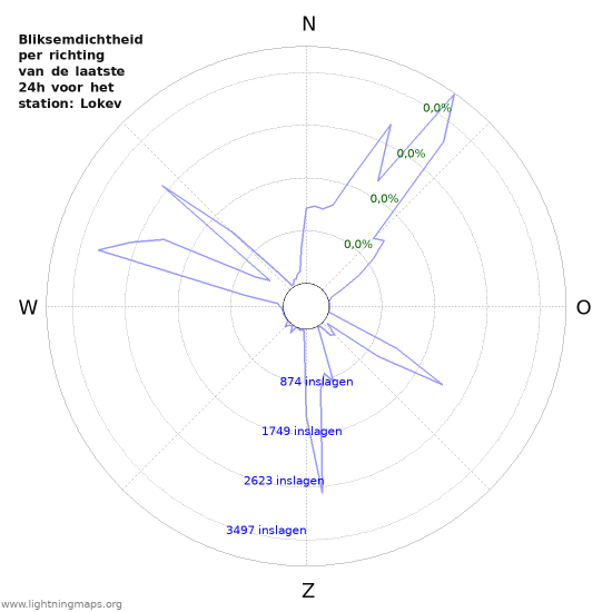 Grafieken: Bliksemdichtheid per richting