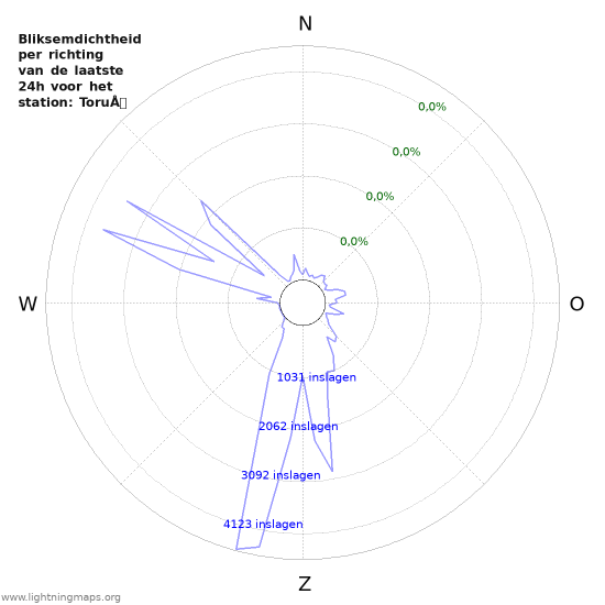 Grafieken: Bliksemdichtheid per richting