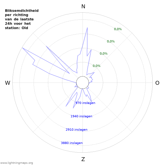 Grafieken: Bliksemdichtheid per richting