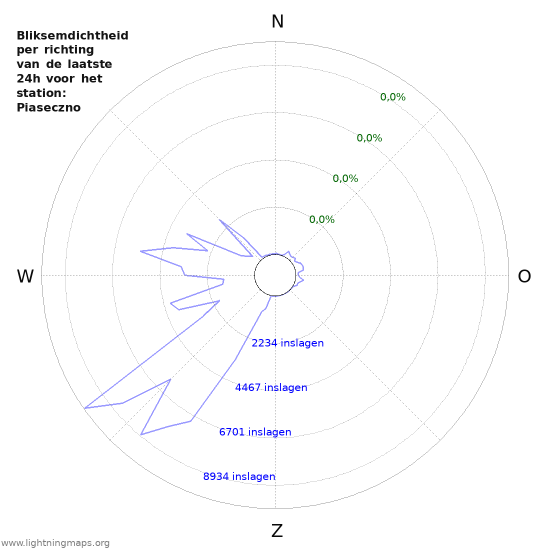 Grafieken: Bliksemdichtheid per richting