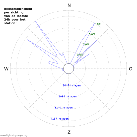 Grafieken: Bliksemdichtheid per richting