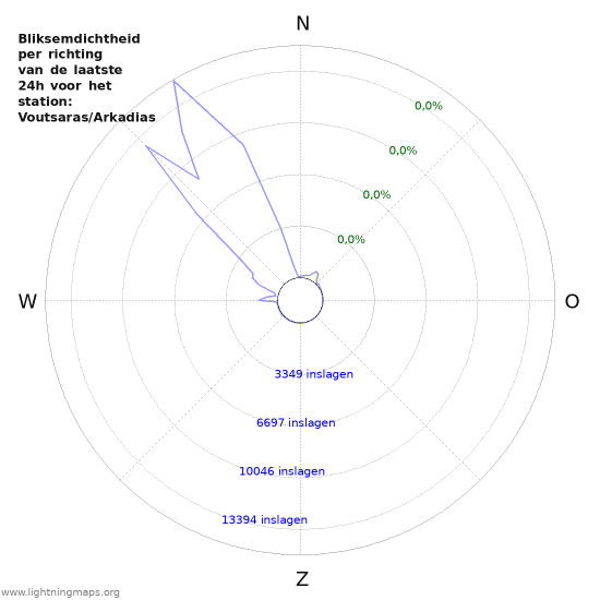 Grafieken: Bliksemdichtheid per richting