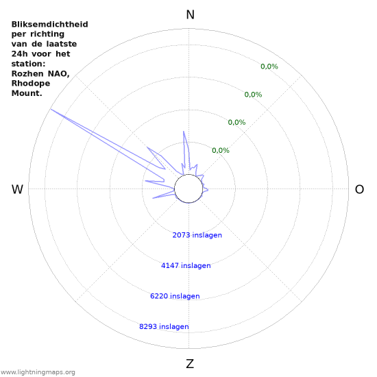 Grafieken: Bliksemdichtheid per richting