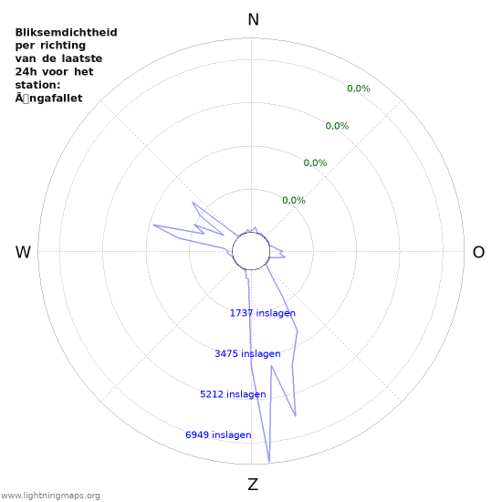 Grafieken: Bliksemdichtheid per richting