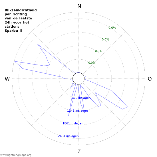 Grafieken: Bliksemdichtheid per richting