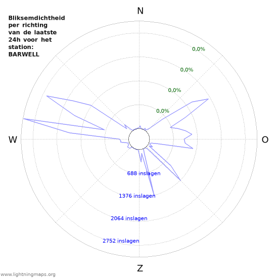 Grafieken: Bliksemdichtheid per richting
