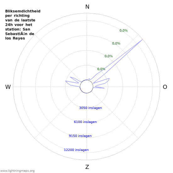 Grafieken: Bliksemdichtheid per richting