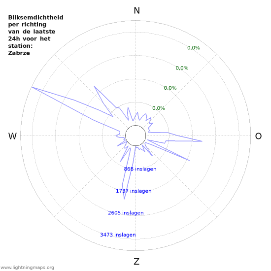 Grafieken: Bliksemdichtheid per richting