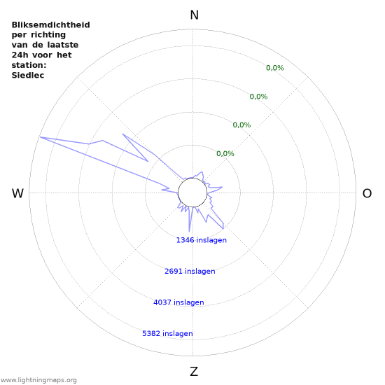Grafieken: Bliksemdichtheid per richting