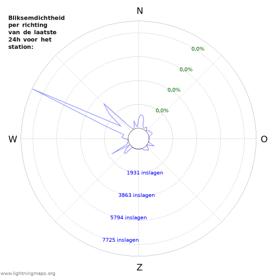 Grafieken: Bliksemdichtheid per richting