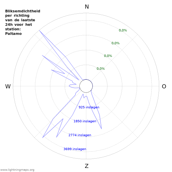 Grafieken: Bliksemdichtheid per richting