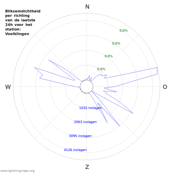 Grafieken: Bliksemdichtheid per richting