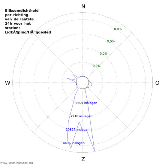 Grafieken: Bliksemdichtheid per richting