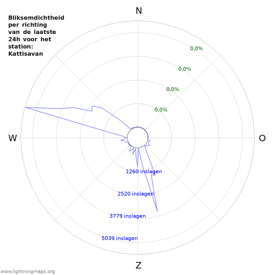 Grafieken: Bliksemdichtheid per richting