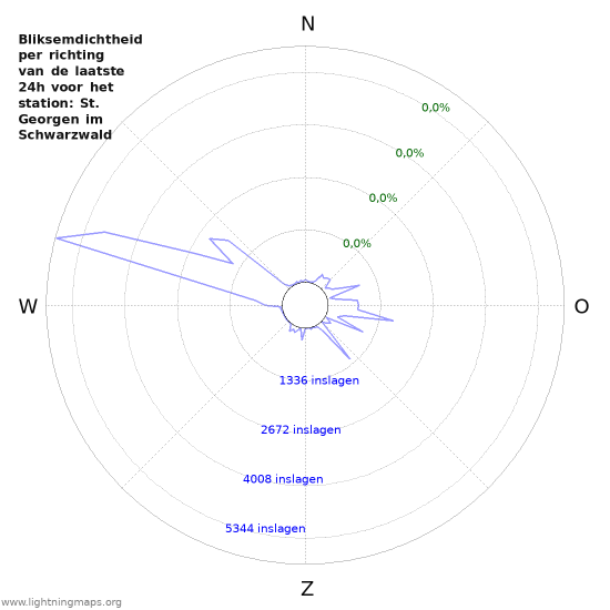 Grafieken: Bliksemdichtheid per richting