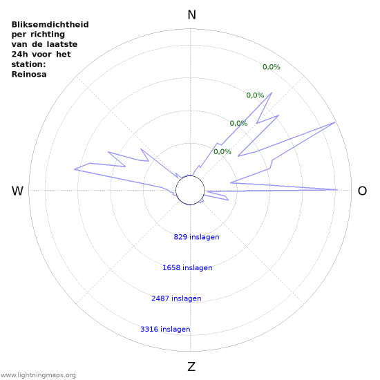 Grafieken: Bliksemdichtheid per richting