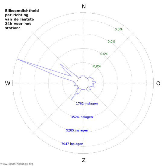 Grafieken: Bliksemdichtheid per richting