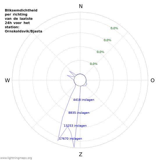 Grafieken: Bliksemdichtheid per richting