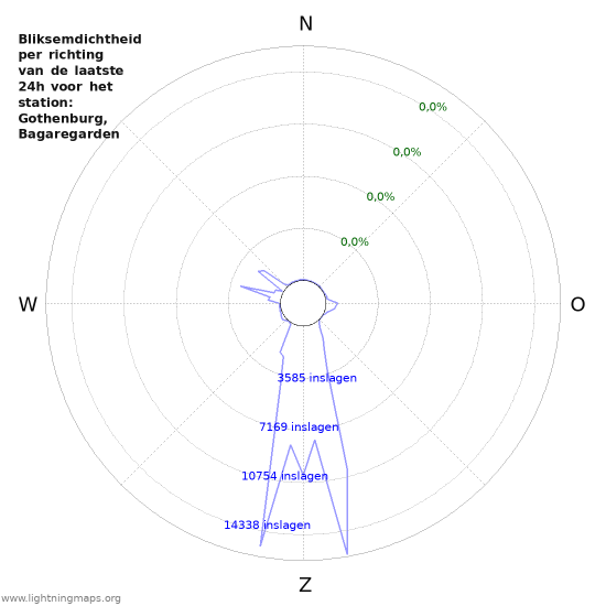 Grafieken: Bliksemdichtheid per richting