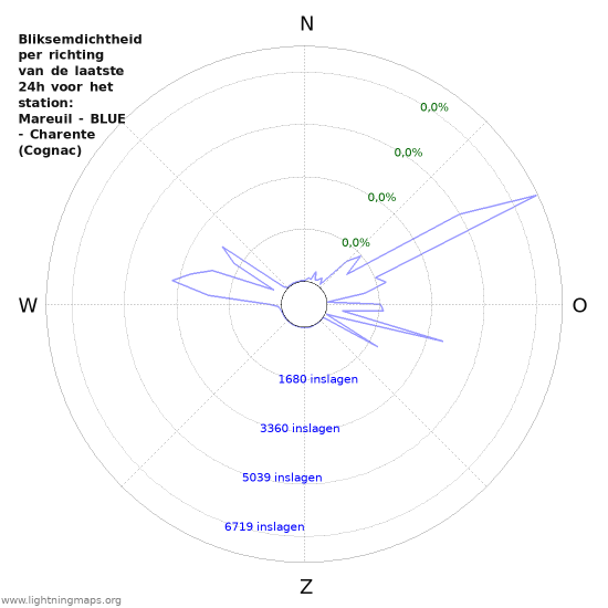Grafieken: Bliksemdichtheid per richting