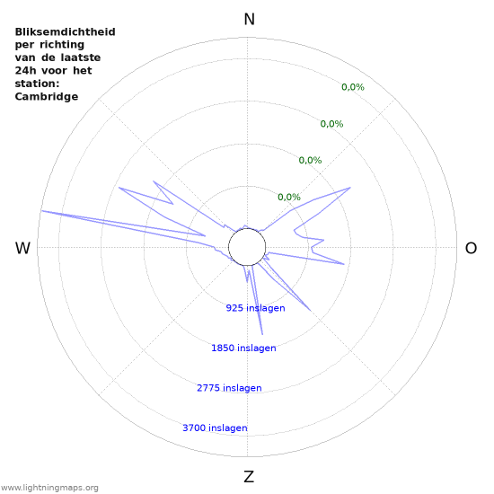 Grafieken: Bliksemdichtheid per richting