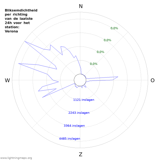 Grafieken: Bliksemdichtheid per richting