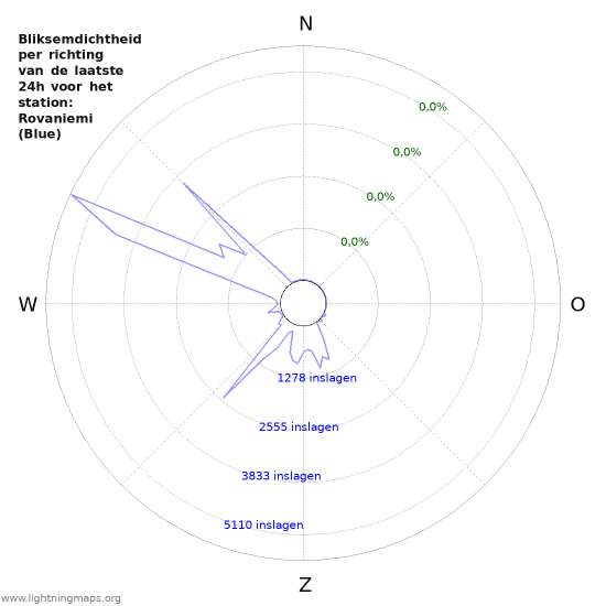 Grafieken: Bliksemdichtheid per richting