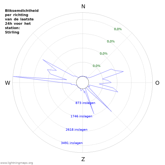 Grafieken: Bliksemdichtheid per richting
