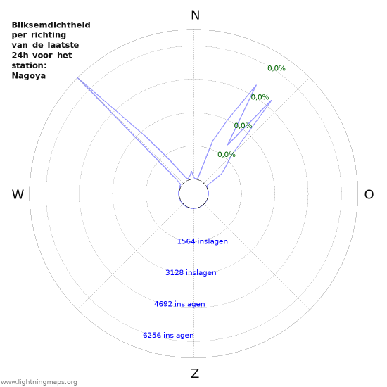 Grafieken: Bliksemdichtheid per richting