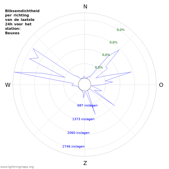 Grafieken: Bliksemdichtheid per richting