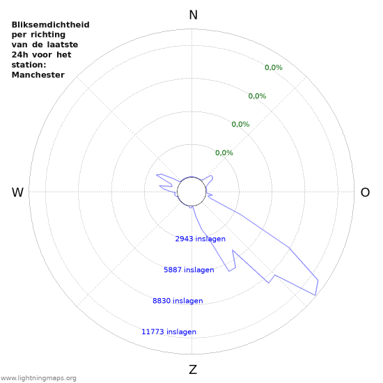 Grafieken: Bliksemdichtheid per richting