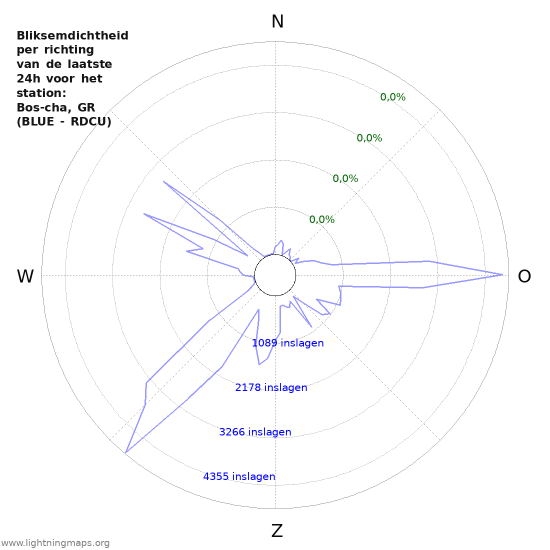 Grafieken: Bliksemdichtheid per richting