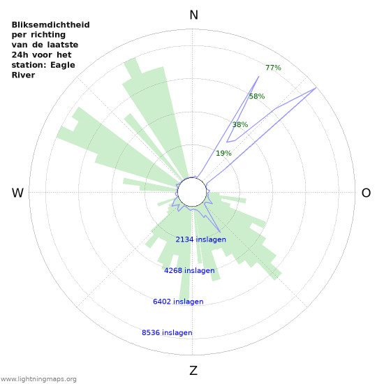 Grafieken: Bliksemdichtheid per richting