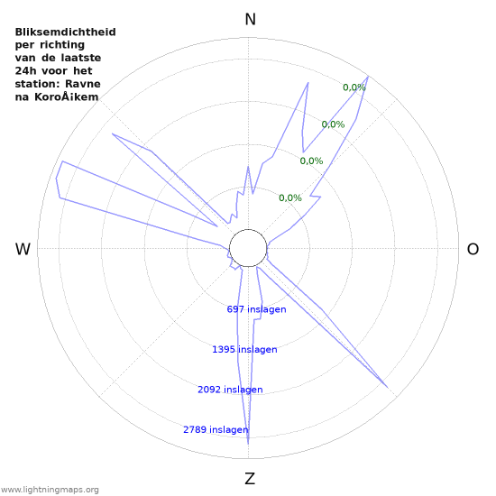 Grafieken: Bliksemdichtheid per richting