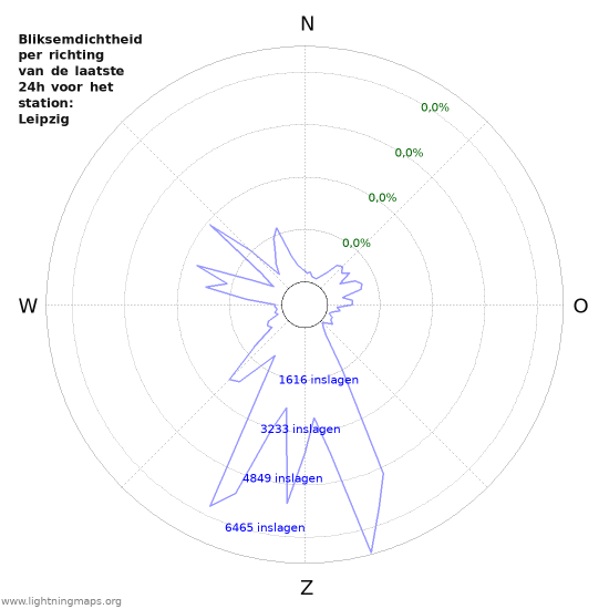 Grafieken: Bliksemdichtheid per richting
