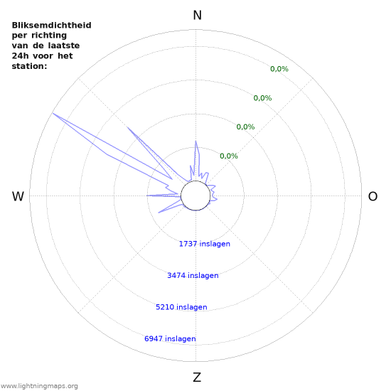 Grafieken: Bliksemdichtheid per richting