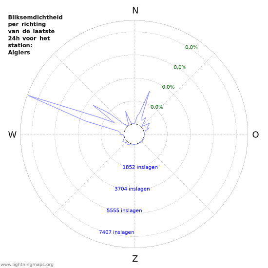 Grafieken: Bliksemdichtheid per richting