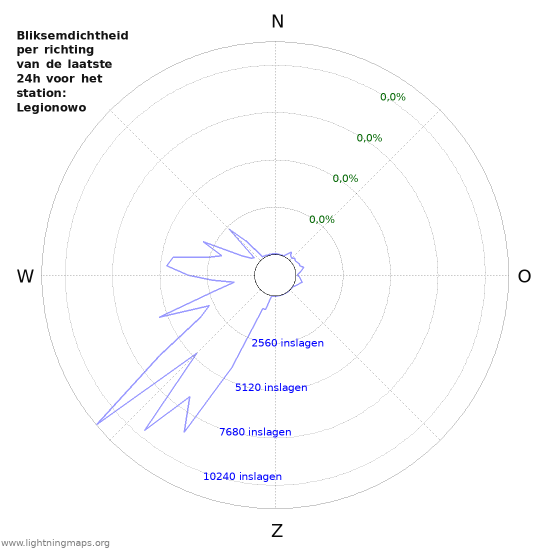 Grafieken: Bliksemdichtheid per richting