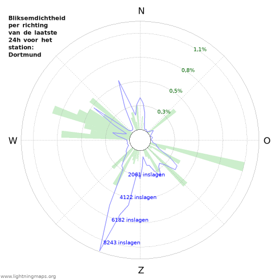 Grafieken: Bliksemdichtheid per richting