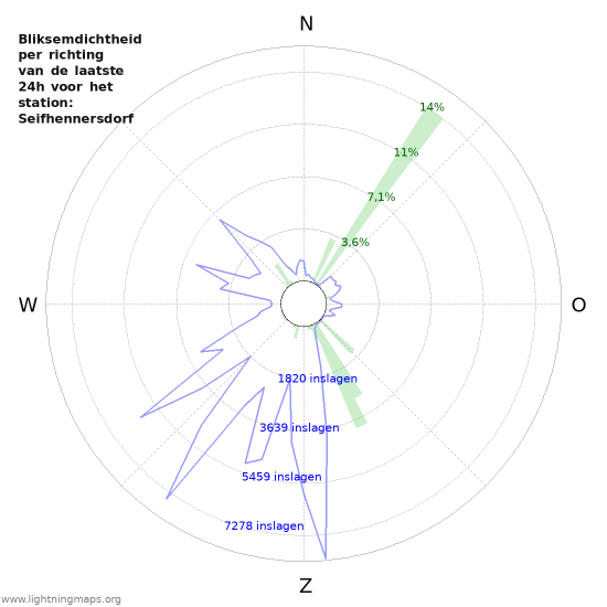 Grafieken: Bliksemdichtheid per richting