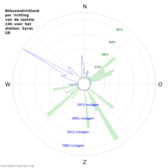 Grafieken: Bliksemdichtheid per richting