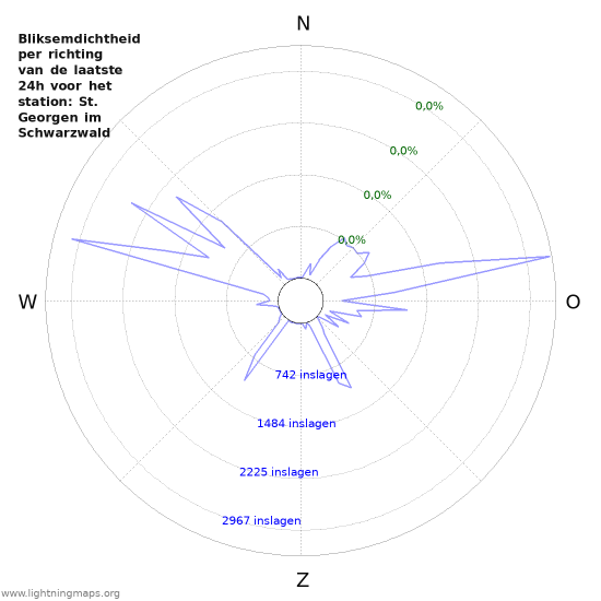 Grafieken: Bliksemdichtheid per richting