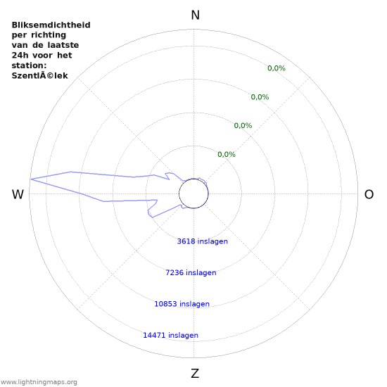 Grafieken: Bliksemdichtheid per richting