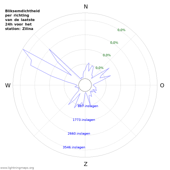 Grafieken: Bliksemdichtheid per richting