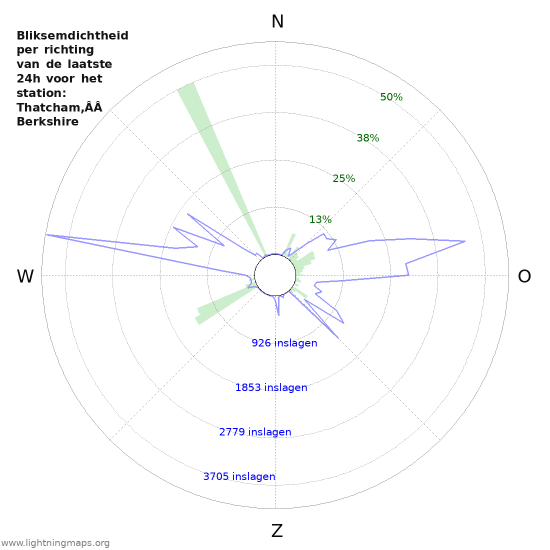 Grafieken: Bliksemdichtheid per richting