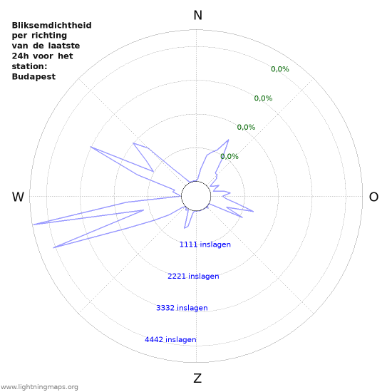 Grafieken: Bliksemdichtheid per richting