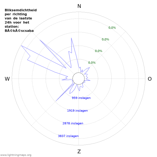 Grafieken: Bliksemdichtheid per richting