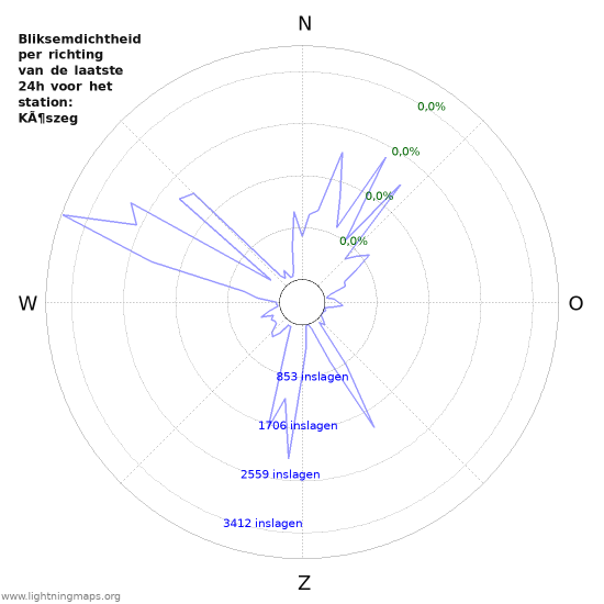 Grafieken: Bliksemdichtheid per richting