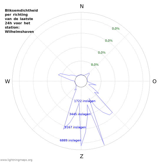 Grafieken: Bliksemdichtheid per richting