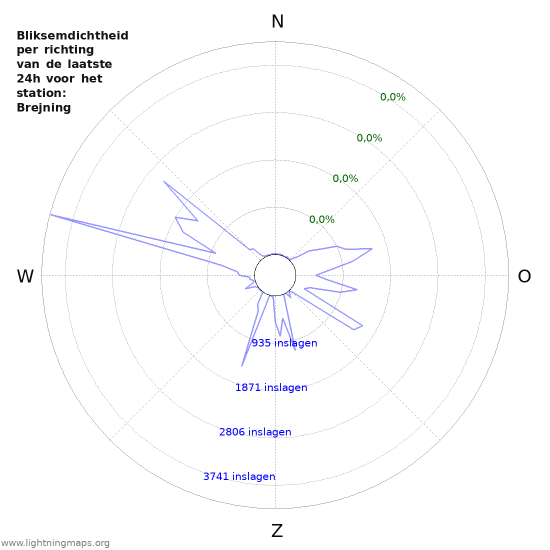 Grafieken: Bliksemdichtheid per richting